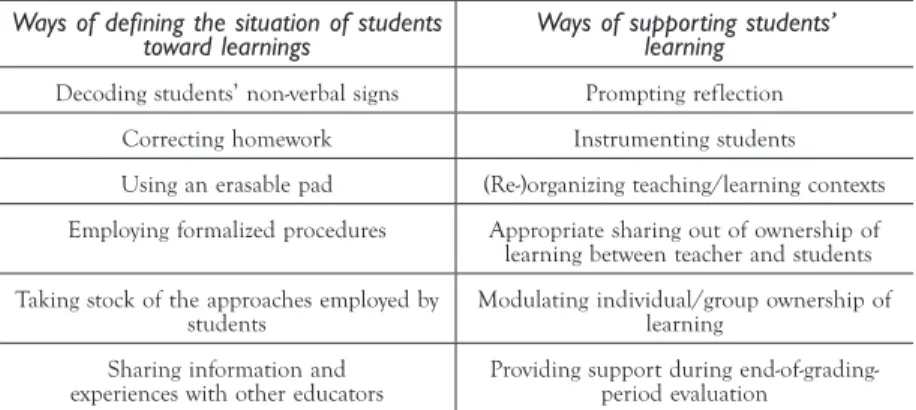 TABLE 1.  “Ways of doing” formative assessment Ways of defining the situation of students 