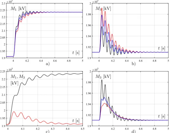 Figure 4: Nonlinear system response to a M 1 ∗ step: a) and b): nonlinear system response at M 1 stepoint step variation, for various ConAC line lengths black – 500 km, blue – 200 km, red – 100 km; c): detail of M 1 (black) and M 3 (red) evolutions at a M 