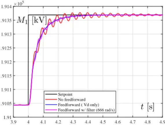 Figure 5: Nonlinear system response to a M 1 ∗ step: black line – set-point evo- evo-lution, red line – case without feedforward, blue line – case with feedforward, magenta line – case with filtered feedforward.