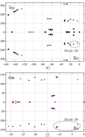 Figure 6: a) System pole-zero maps for various SCR values: black – 5, blue – 4, red – 3; b) System pole-zero maps for various P 1 and P 3 setpoints; red: