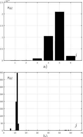 Fig. 7 a) shows the partial sensitivities, for this case. Note that only six values