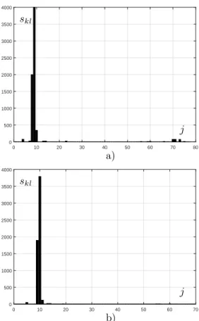 Figure 8: Partial sensitivities for: a) P 1 = −500 MW, P 3 = +500 MW; b) P 1 = +500 MW, P 3 = −500 MW.