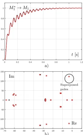 Fig. 9 a) shows the step response of the newly-obtained, reduced order system, in red vs the one of the full-order original system, described by the black trace