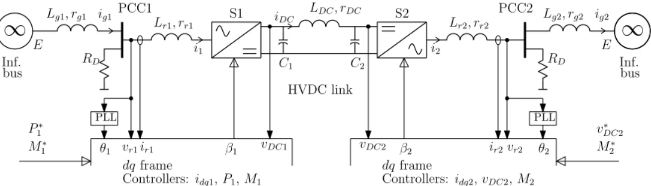 Figure 2: Simplified diagram of HVDC transmission line and its overall control.