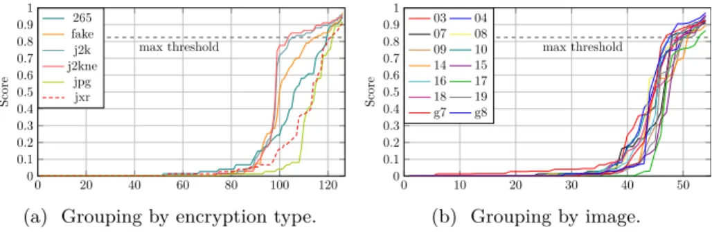 Fig. 8. Images are split by encryption type or reference image, sorted based on the recognition score and plotted.