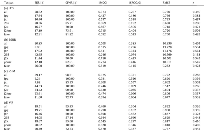 Table 4 gives the results of the NCC metric for the entire database and split by test set