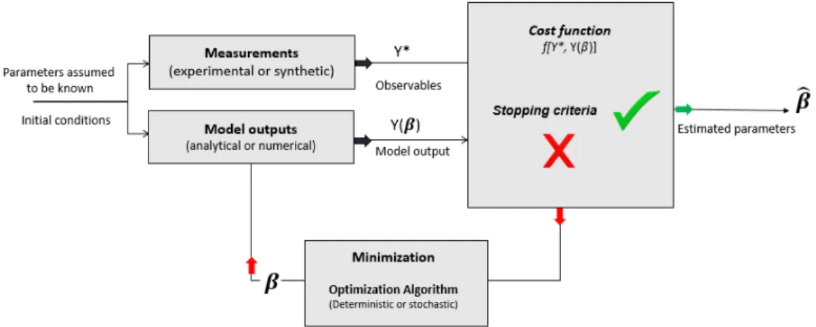 Figure 1: Inverse problem principle and main sections (steps).