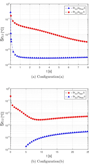 Figure 7: The evolution of normalized harmonics ξ 2,2 reduced sensitivities to the in-depth thermal diffusivities of both layers, and for both configurations (a) and (b).