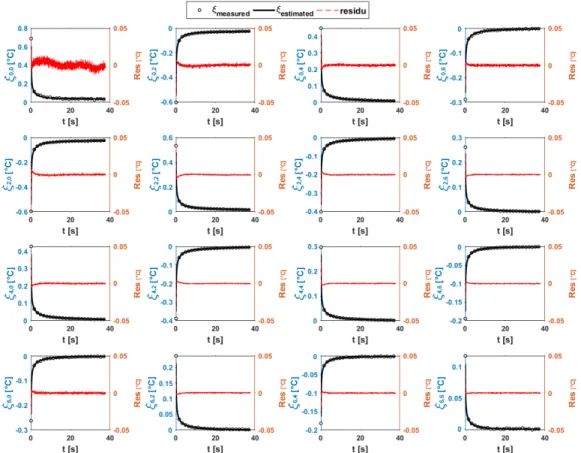 Figure 9: Front face normalized harmonics evolution related to experimental data and reconstructed data by means of estimated parameters, in addition to the residu, for the sample 1.