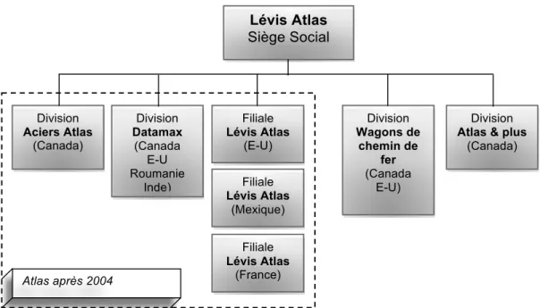 Figure A : Organigramme vertical de Lévis Atlas en 2001 