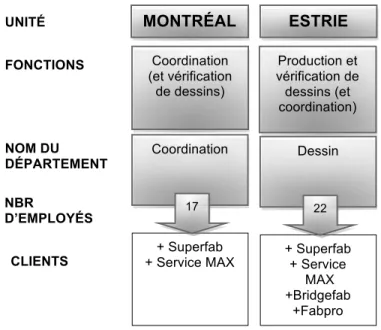 Figure D : Départements du Québec classés selon l’unité,  la fonction, le nom, le nombre d’employés et le client 