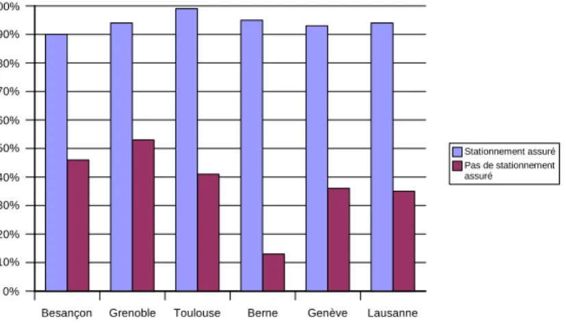 Illustration 10: L'offre de stationnement est déterminante pour expliquer l'usage de la voiture pour les déplacements domicile-travail 