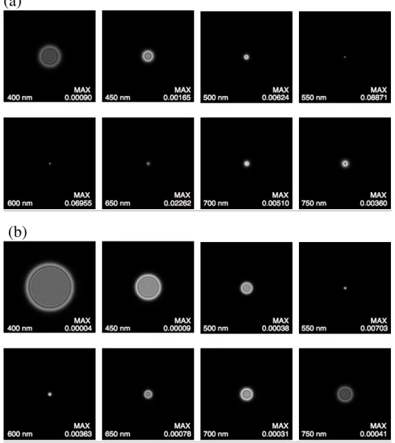 Figure 2:  Point spread functions due to only diffraction and longitudinal chromatic  aberration (no wavefront aberrations) for monochromatic wavelengths 400, 450, 500,  550, 600, 650, 700 and 750 nm