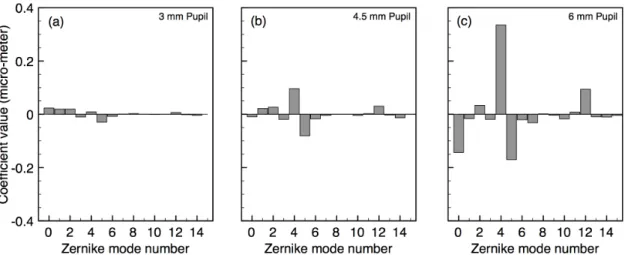 Figure 3.  Mean Zernike coefficients  for the first 15 Zernike modes, for pupil diameter (a) 3mm,  (b) 4.5mm or (c) 6 mm (from the model of Thibos et al., 2002)
