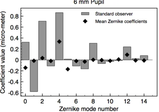 Figure 9.  The first fifteen Zernike coefficients for the “standard observer” (6 mm diameter  pupil, gray bars), whose MTFs and image displacements are similar to the median values  from the 100 randomly sampled sets of Zernike coefficients