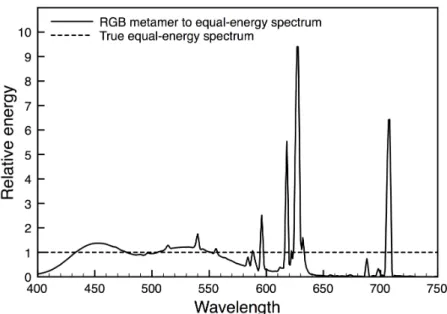 Figure 1: Spectral power distribution of a true equal-energy-spectrum ‘white’ stimulus  (dashed line) and from a typical color monitor displaying a light metameric to the  equal-energy spectrum (solid line)