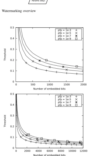 Fig. 4. The threshold for various probabilities of false alarm as a function of the number of embedded bits
