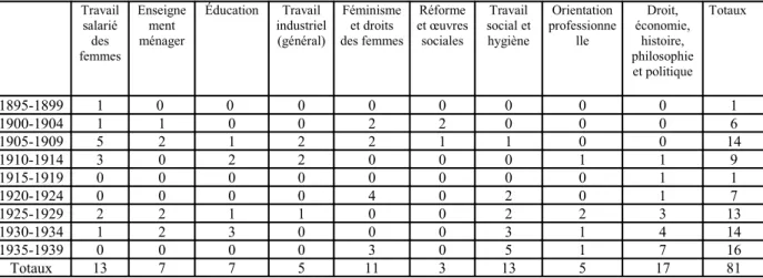 Tableau  7 :   Thèmes   et  distribution  chronologique   des   analyses   bibliographiques  d’ouvrages écrits par des femmes dans les périodiques du Musée social entre 1897 et  1939