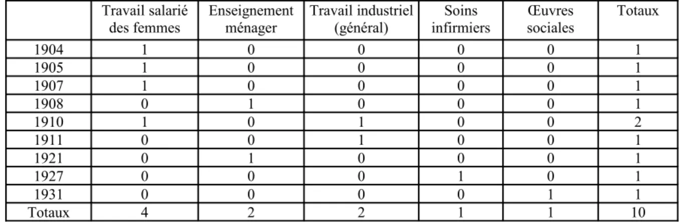 Tableau 8 : Thèmes et distribution chronologique des chroniques et des articles courts  écrits par des femmes dans les périodiques du Musée social, 1896 et 1939.