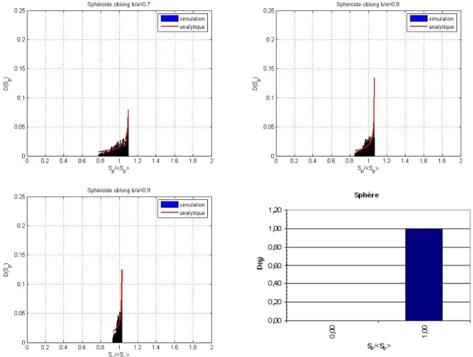 Figure B- I-6: Distribution des surfaces projetées S p  normalisées (Sp/<Sp>) pour un  sphéroïde de type oblong 