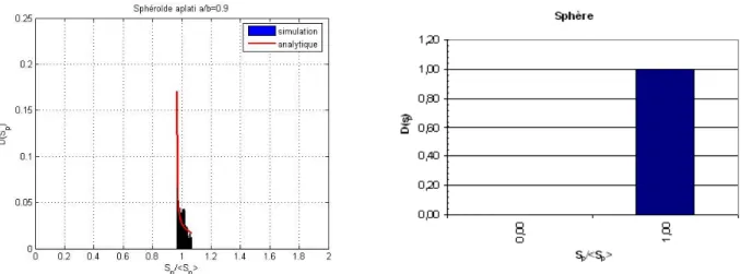 Figure B- I-8: Distribution des surfaces projetées S p  /<S p > normalisées pour un sphéroïde de  type aplati 