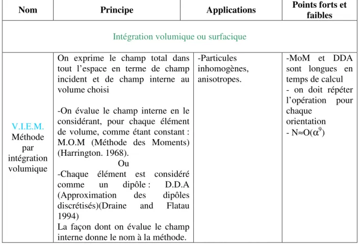 Tableau A- III-1: Méthodes permettant de traiter la diffusion de la lumière par un agrégat  (N : Nombre d’opérations dans l’algorithme issue de l’analyse de (Kahnert 2003))