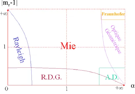Figure A- IV-3: Domaine de validité des méthodes d'approximation pour une sphère 