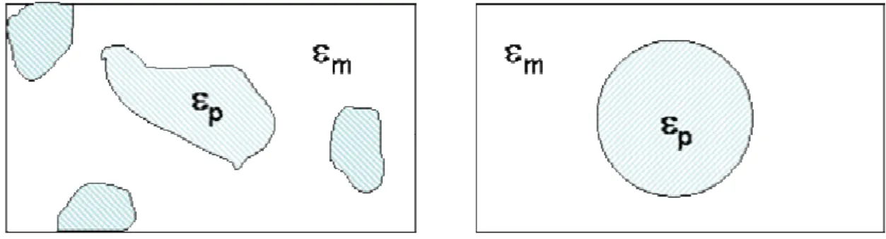 Figure A- V-1: Cellule unité représentative du milieu modélisé par la théorie de MG. 