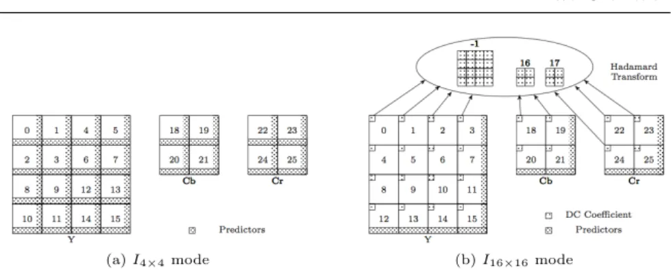 Fig. 3: H.264/AVC intra prediction in spatial domain: (a) Prediction is per- per-formed from pixels at left and top of every 4 ⇥ 4 block for I 4 ⇥ 4 mode