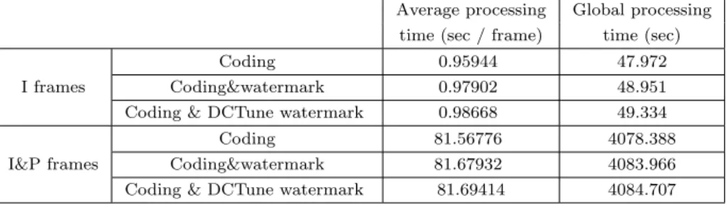 Table 1: Processing time when 1) encoding only is applied, 2) encoding and wa- wa-termarking are applied, and 3) encoding and DCTune adapted wawa-termarking are performed.