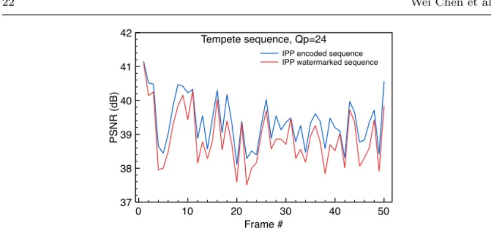 Fig. 6: PSNR computed on every frame of I+P coded sequence for either coding only, or watermarked sequence.