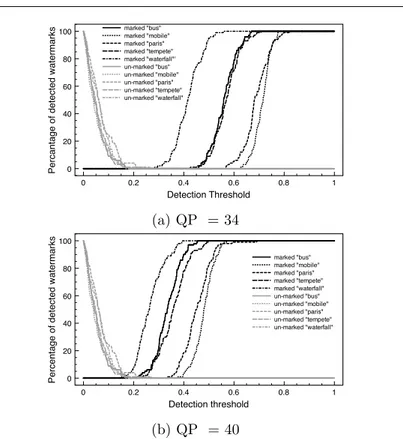 Fig. 8: Experimental analysis for threshold selection (false positives and true negatives).
