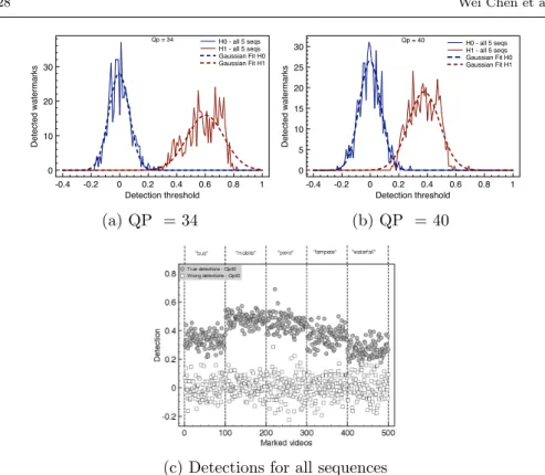 Fig. 9: a) H 0 vs. H 1 analysis and detection for all five input sequences.