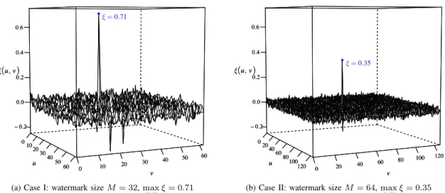 Fig. 2. Correlation matrices ξ(u, v): how the dynamic range of the detection peaks and the surrounding noise varies with the watermark size M.