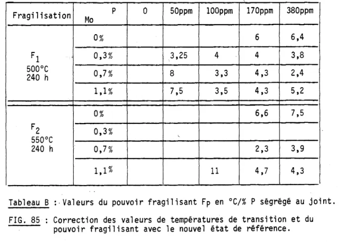 Tableau B :. Valeurs du pouvoir fragilisant Fp en °C/% P sêgrêgé au joint.