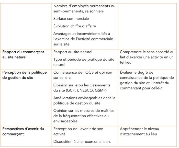 Tableau 2 : Types de commerces enquêtés pour chacun des trois sites 