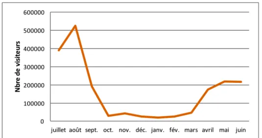Figure 3 : La fréquentation mensuelle de la Dune du Pilat, en 2013-2014, d’après étude de  fréquentation SMGDP (2014) 