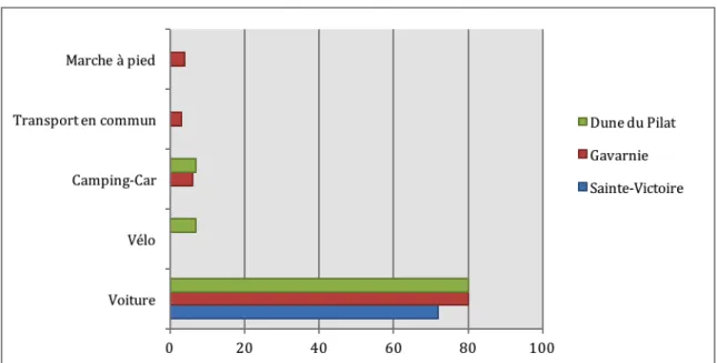 Figure 13 : Modes d’accès au site, le poids écrasant de l’automobile 