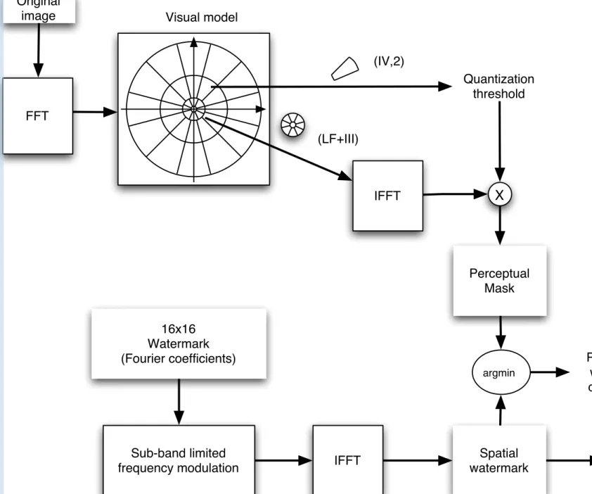 Fig 2: Weighted watermark computation