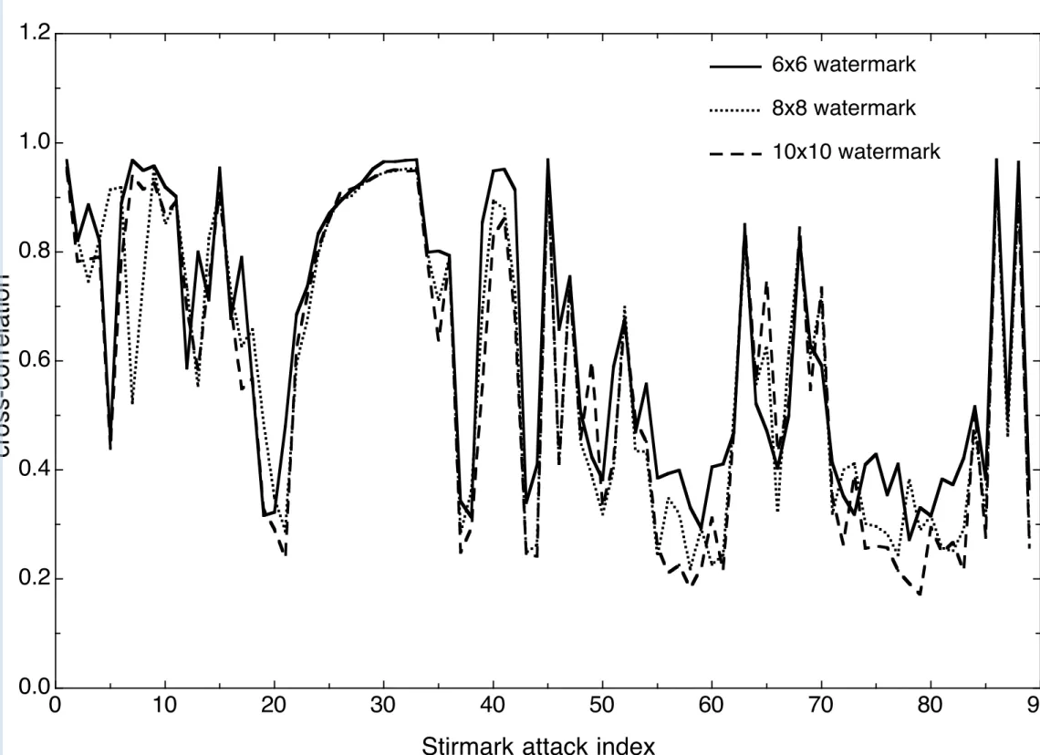 Fig 4a: size optimization; watermarks of size 6x6 to 10x10