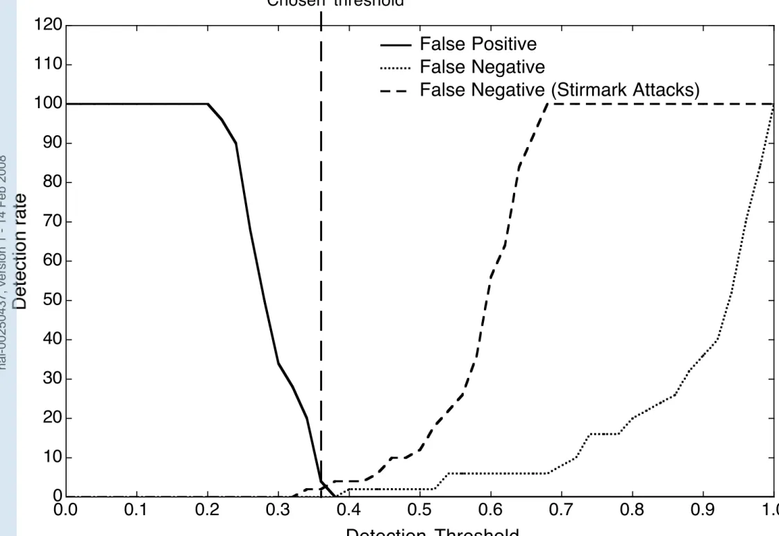 Fig 7a: False Alarm and Missed detection rate for 8x8 watermarks