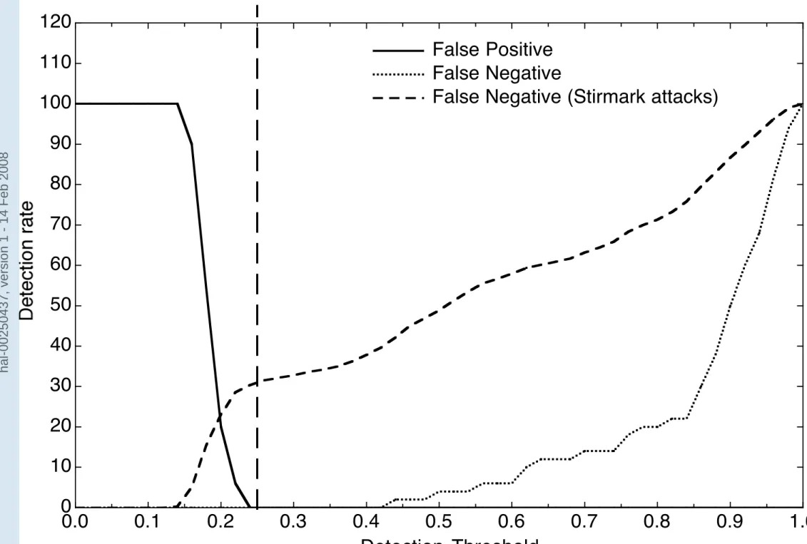 Fig 7bFalse Alarm and Missed detection rate for 16x16 watermarks
