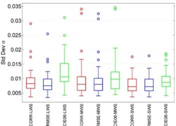 Fig. 9. (Color online) Mean standard deviation of CIEPO06 cone fun- fun-damentals from the 47 Stiles – Burch observer data, with two  adjust-ment methods for age (CORR and RMSE) as well as with actual observer age