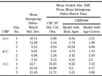 Table 4 lists these normalized distances computed for the LCD.