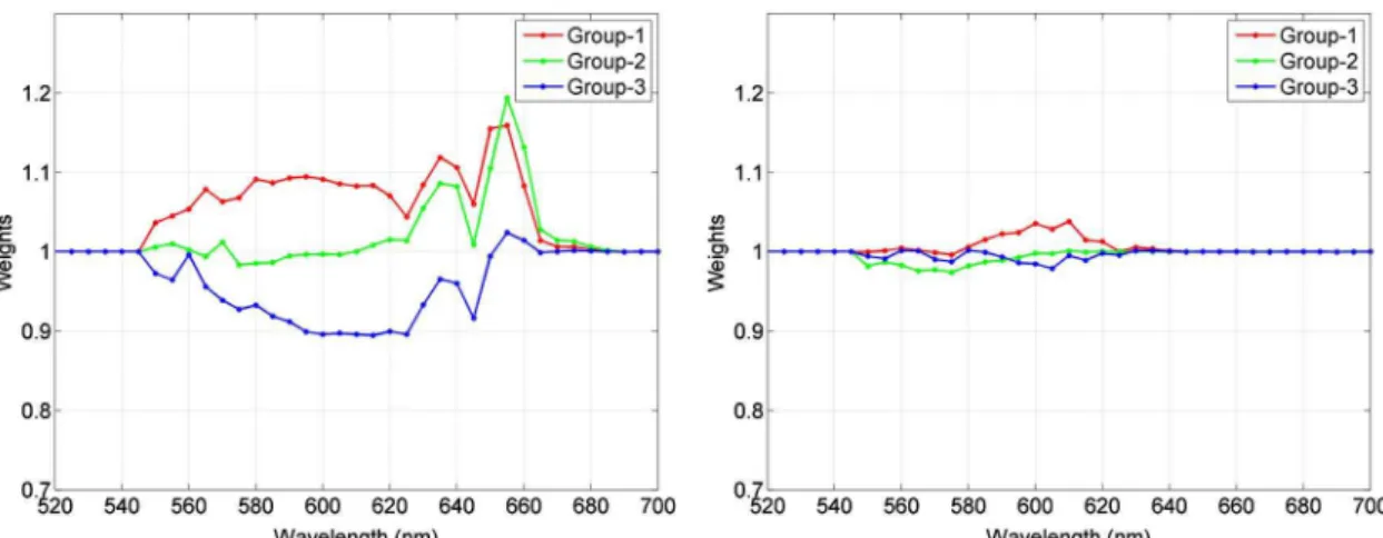 Table 5. Comparison of Deviations of CMF Data from Intragroup Average Stiles – Burch Observer, 10 ° Standard Colorimetric Observer, CIEPO06 Original