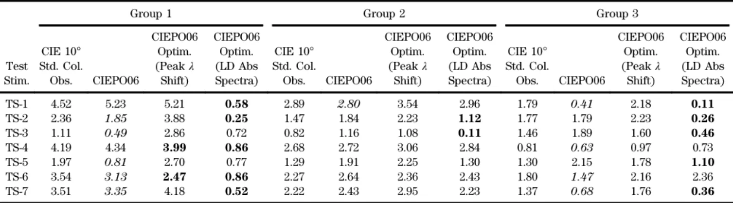Table 6. (u 0 , v 0 ) Normalized RMS Distances (× 100 ) from Stiles – Burch Intragroup Average Chromaticities Computed for Seven Test Stimuli as Viewed on the LCD a