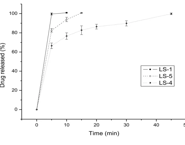 Figure 2.3 Dissolution profiles of clozapine from liquisolid tablets    containing different coating materials (means ± SD; n=3) 