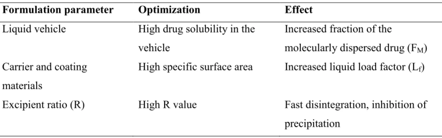 Table 1.2 Optimization of some formulation parameters for liquisolid   systems with immediate drug release 