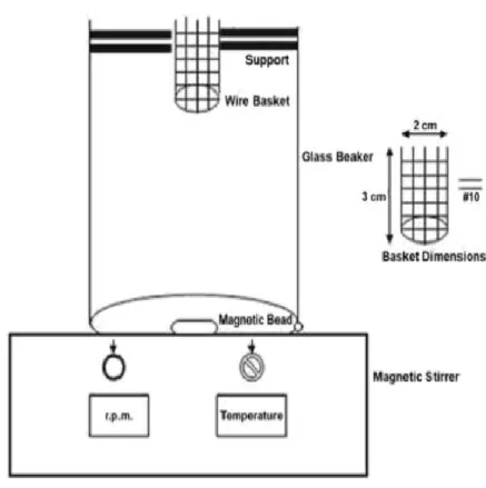 Figure 1.4 Wire basket type disintegrating test apparatus 
