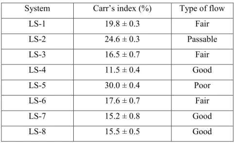 Table 2.2 Flow properties of liquisolid powder blends  System  Carr’s index (%)  Type of flow 